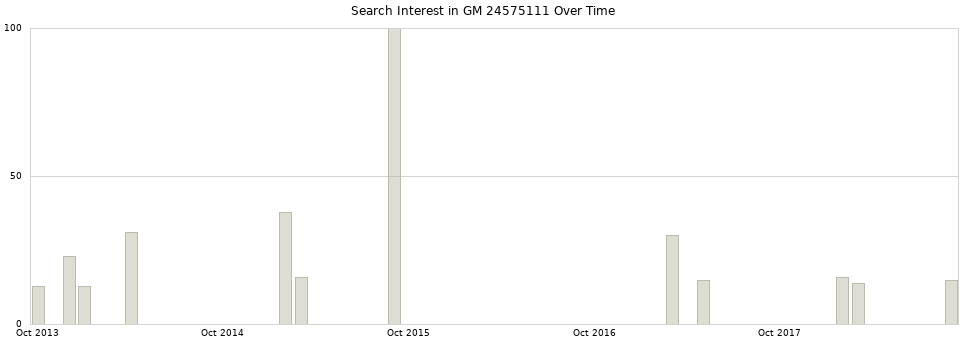 Search interest in GM 24575111 part aggregated by months over time.