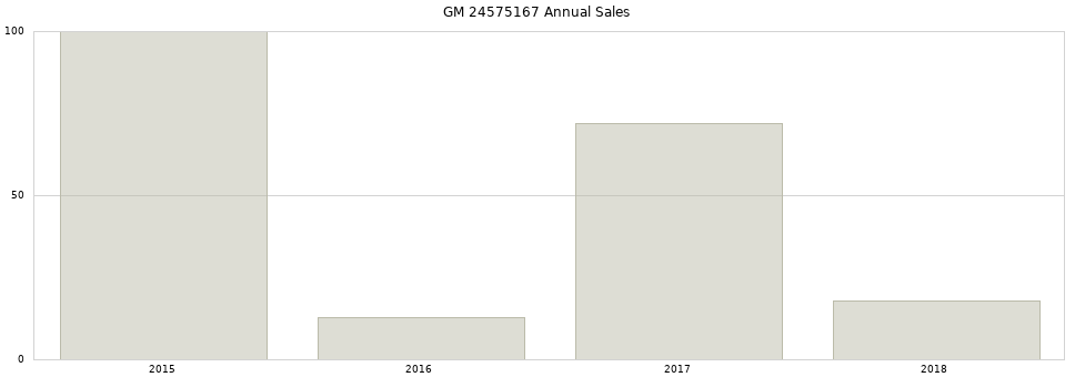 GM 24575167 part annual sales from 2014 to 2020.