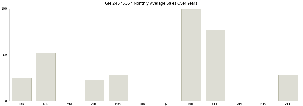 GM 24575167 monthly average sales over years from 2014 to 2020.