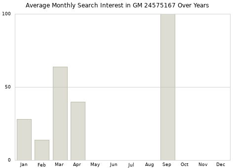 Monthly average search interest in GM 24575167 part over years from 2013 to 2020.