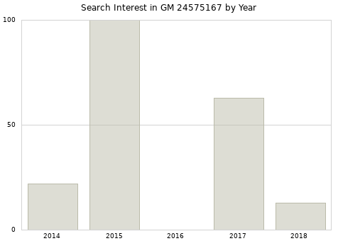 Annual search interest in GM 24575167 part.