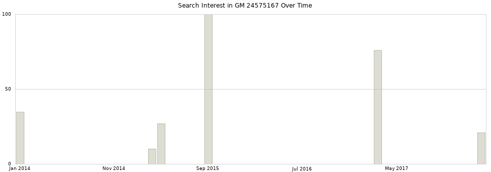 Search interest in GM 24575167 part aggregated by months over time.