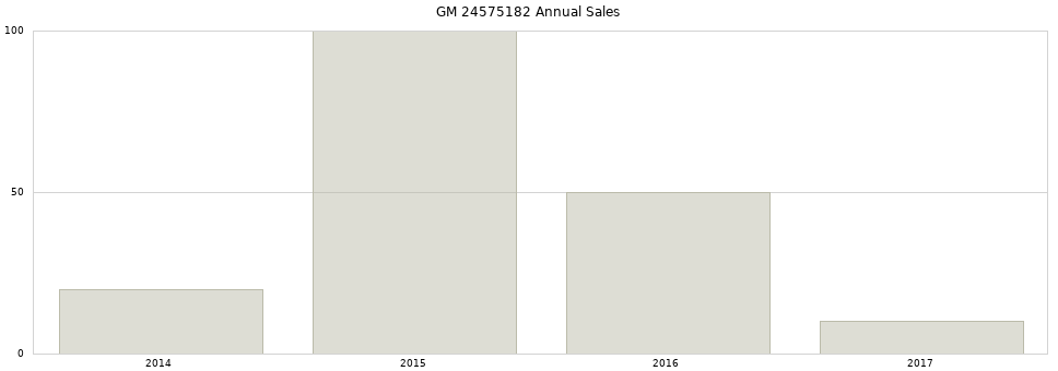 GM 24575182 part annual sales from 2014 to 2020.