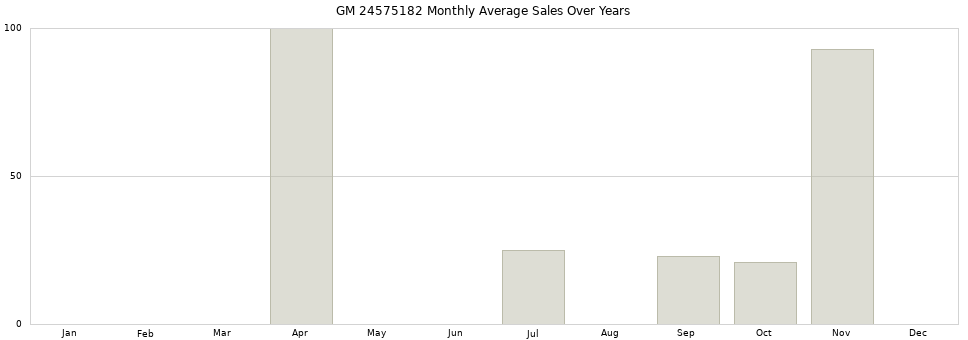 GM 24575182 monthly average sales over years from 2014 to 2020.
