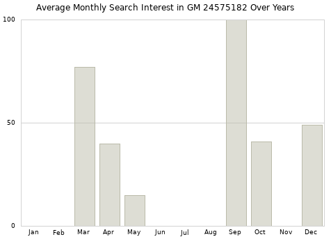 Monthly average search interest in GM 24575182 part over years from 2013 to 2020.