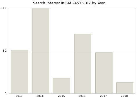 Annual search interest in GM 24575182 part.