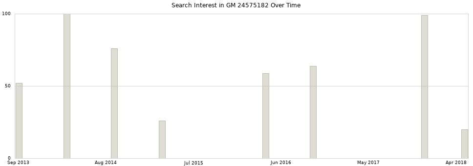 Search interest in GM 24575182 part aggregated by months over time.