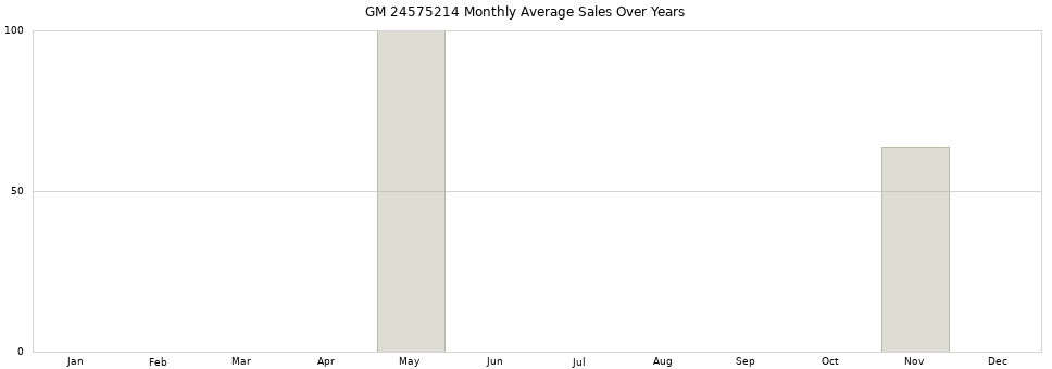 GM 24575214 monthly average sales over years from 2014 to 2020.