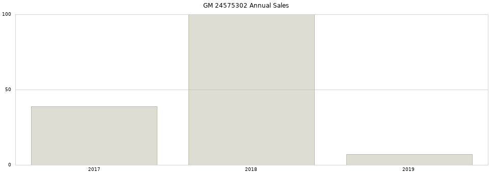 GM 24575302 part annual sales from 2014 to 2020.