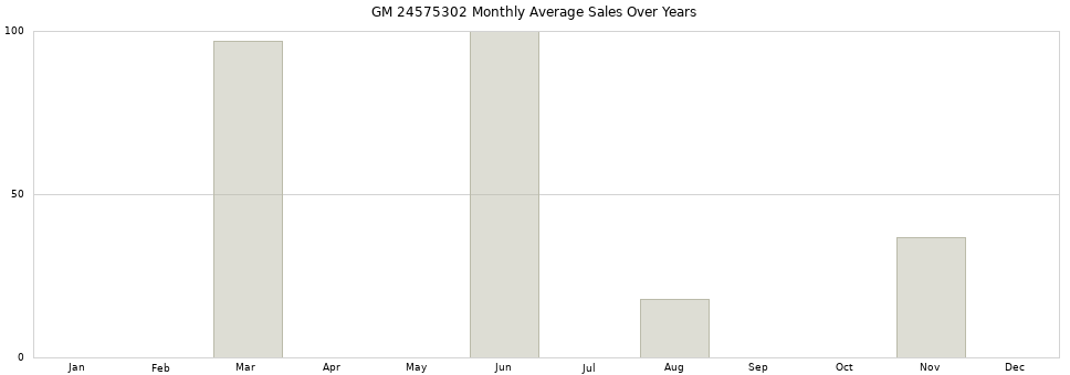 GM 24575302 monthly average sales over years from 2014 to 2020.