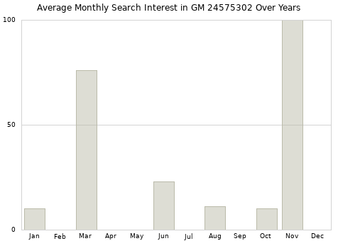 Monthly average search interest in GM 24575302 part over years from 2013 to 2020.