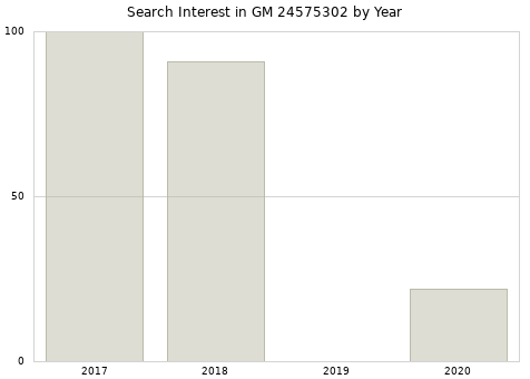 Annual search interest in GM 24575302 part.