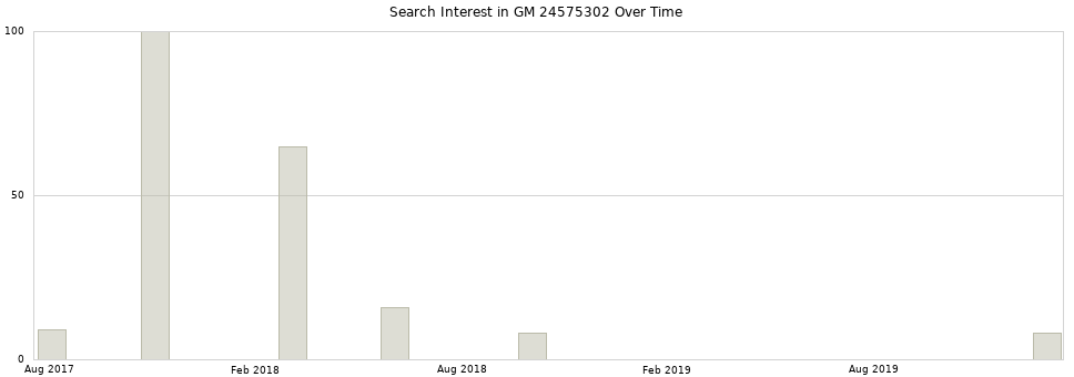 Search interest in GM 24575302 part aggregated by months over time.