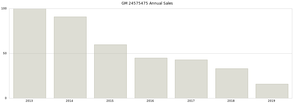 GM 24575475 part annual sales from 2014 to 2020.
