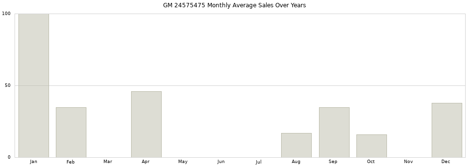 GM 24575475 monthly average sales over years from 2014 to 2020.