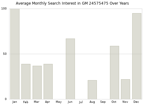 Monthly average search interest in GM 24575475 part over years from 2013 to 2020.