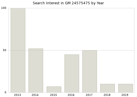 Annual search interest in GM 24575475 part.