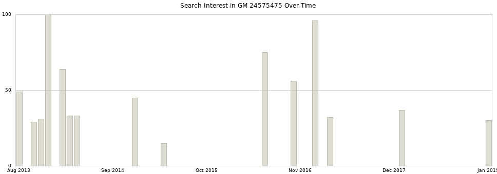 Search interest in GM 24575475 part aggregated by months over time.