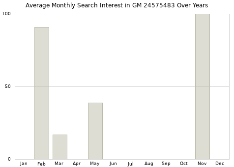Monthly average search interest in GM 24575483 part over years from 2013 to 2020.