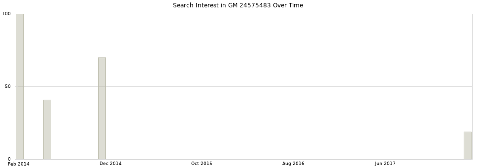 Search interest in GM 24575483 part aggregated by months over time.