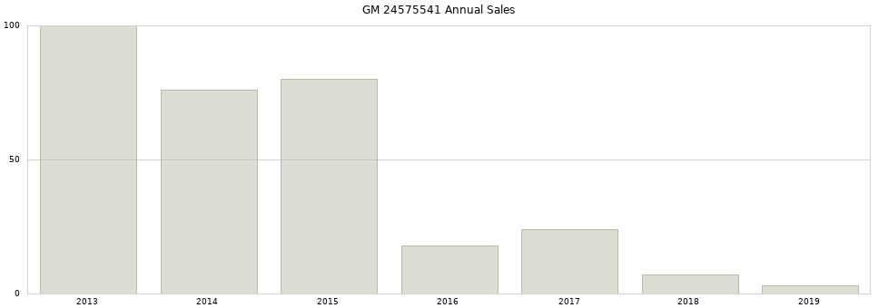 GM 24575541 part annual sales from 2014 to 2020.