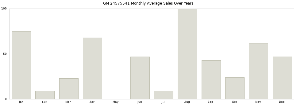 GM 24575541 monthly average sales over years from 2014 to 2020.