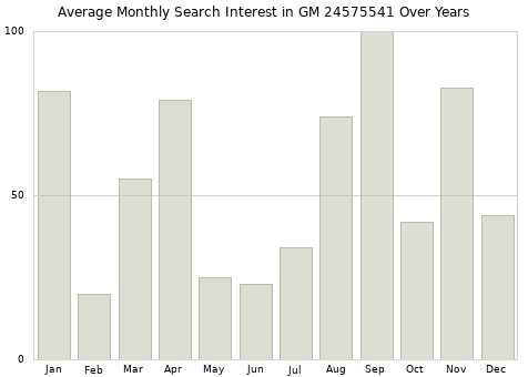 Monthly average search interest in GM 24575541 part over years from 2013 to 2020.