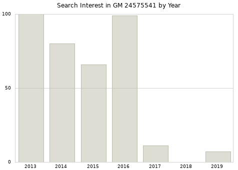 Annual search interest in GM 24575541 part.