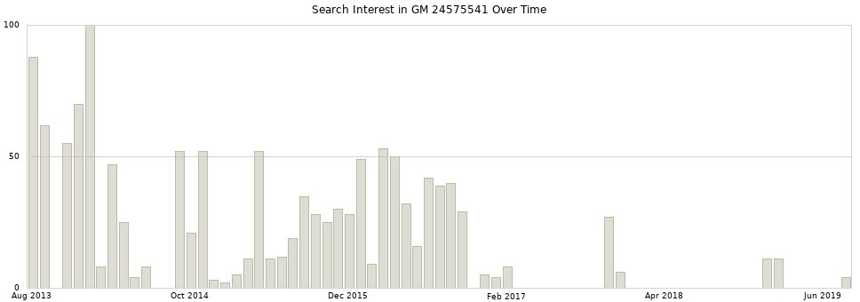 Search interest in GM 24575541 part aggregated by months over time.