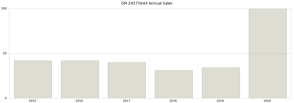GM 24575644 part annual sales from 2014 to 2020.