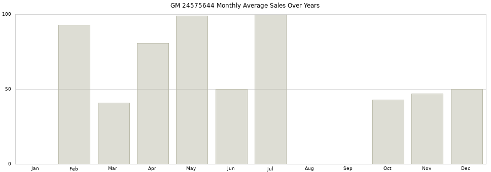 GM 24575644 monthly average sales over years from 2014 to 2020.