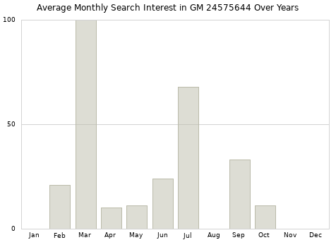 Monthly average search interest in GM 24575644 part over years from 2013 to 2020.