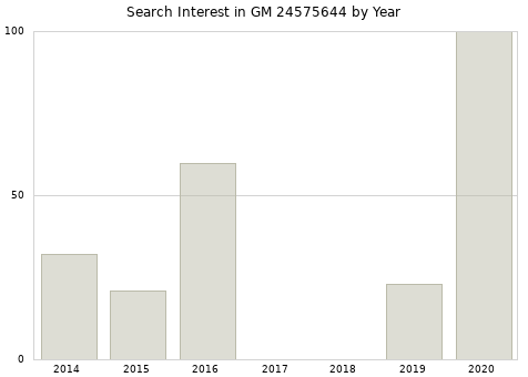 Annual search interest in GM 24575644 part.