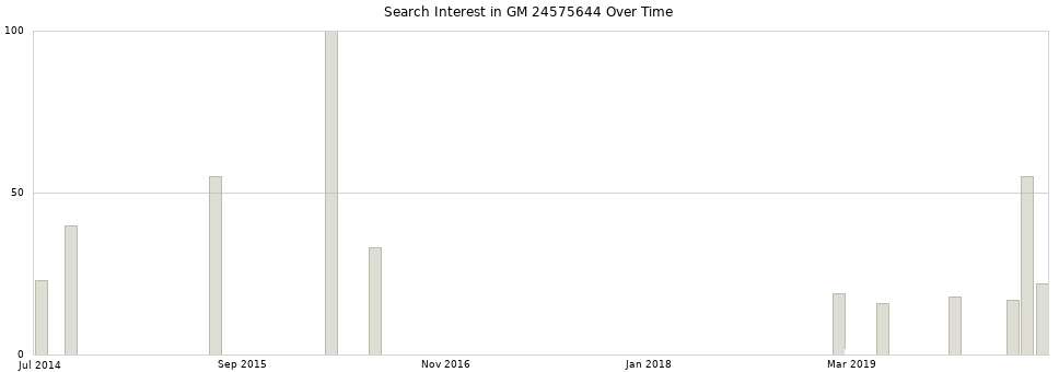 Search interest in GM 24575644 part aggregated by months over time.