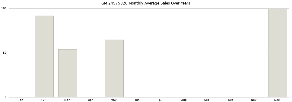 GM 24575820 monthly average sales over years from 2014 to 2020.