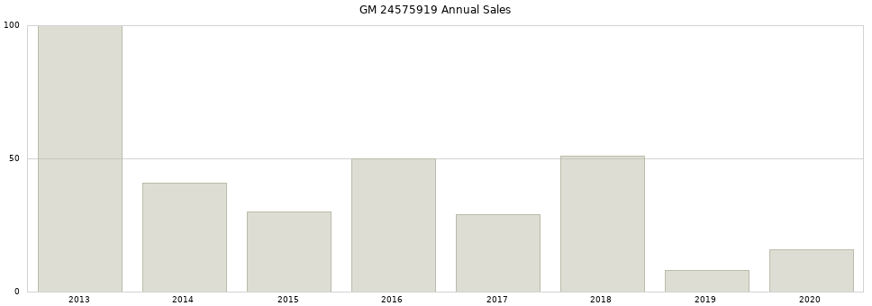 GM 24575919 part annual sales from 2014 to 2020.