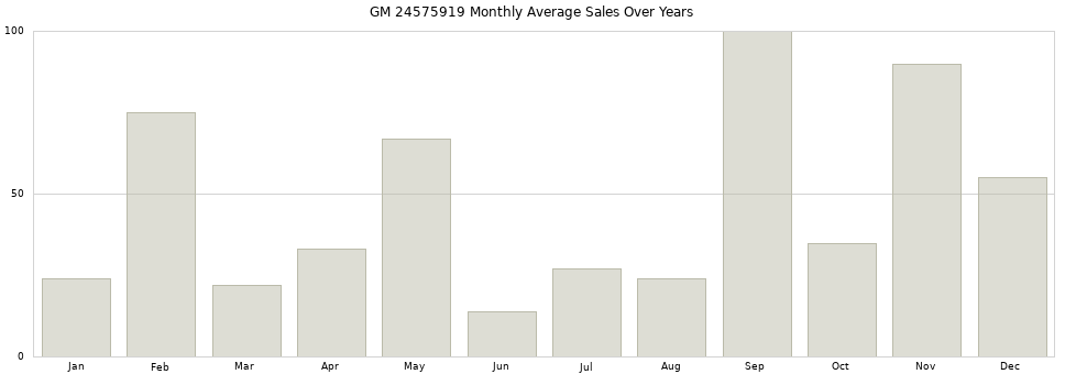 GM 24575919 monthly average sales over years from 2014 to 2020.