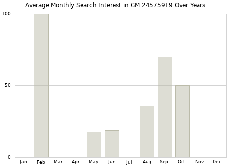 Monthly average search interest in GM 24575919 part over years from 2013 to 2020.