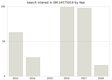 Annual search interest in GM 24575919 part.