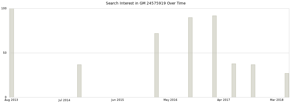 Search interest in GM 24575919 part aggregated by months over time.