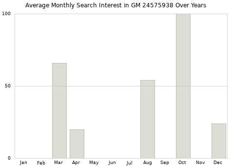 Monthly average search interest in GM 24575938 part over years from 2013 to 2020.