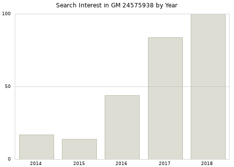 Annual search interest in GM 24575938 part.
