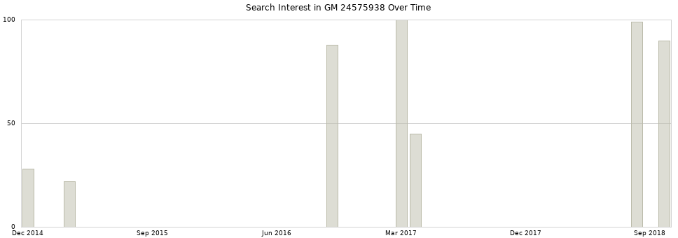 Search interest in GM 24575938 part aggregated by months over time.