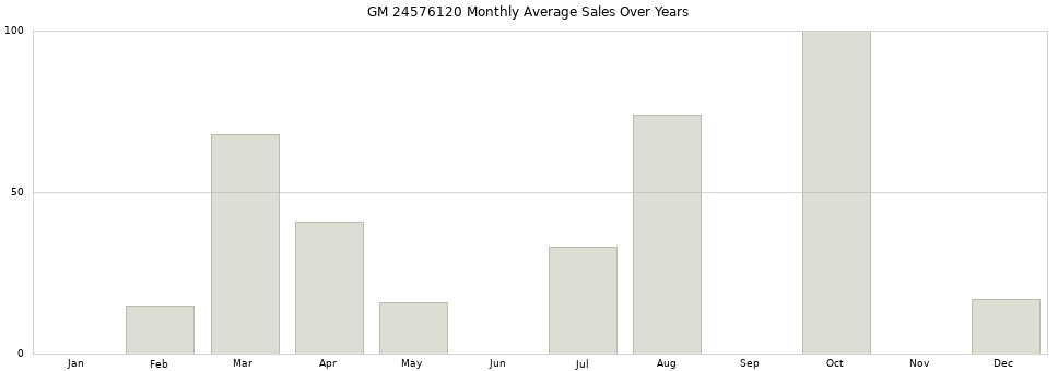 GM 24576120 monthly average sales over years from 2014 to 2020.