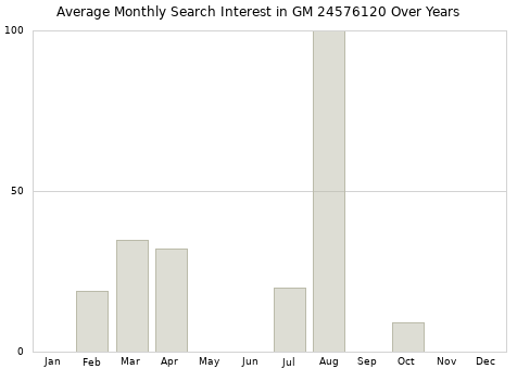 Monthly average search interest in GM 24576120 part over years from 2013 to 2020.