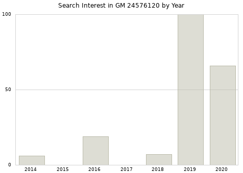 Annual search interest in GM 24576120 part.