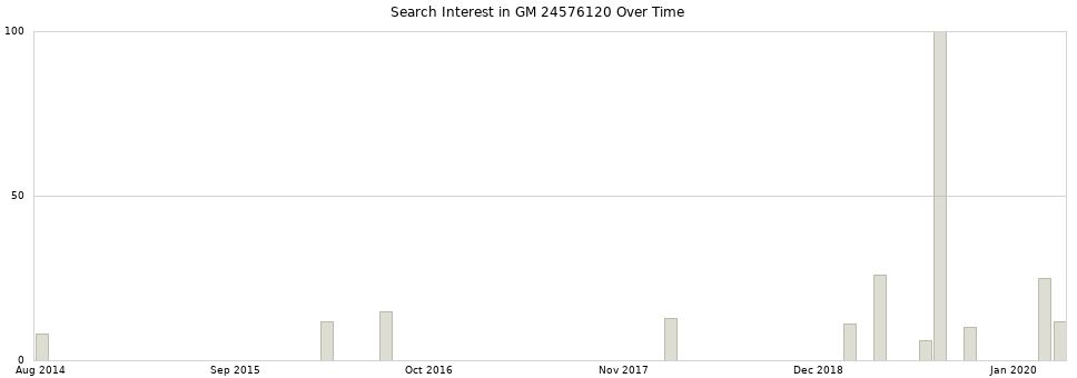 Search interest in GM 24576120 part aggregated by months over time.