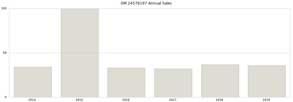GM 24576197 part annual sales from 2014 to 2020.