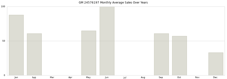 GM 24576197 monthly average sales over years from 2014 to 2020.