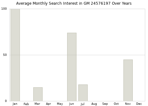 Monthly average search interest in GM 24576197 part over years from 2013 to 2020.